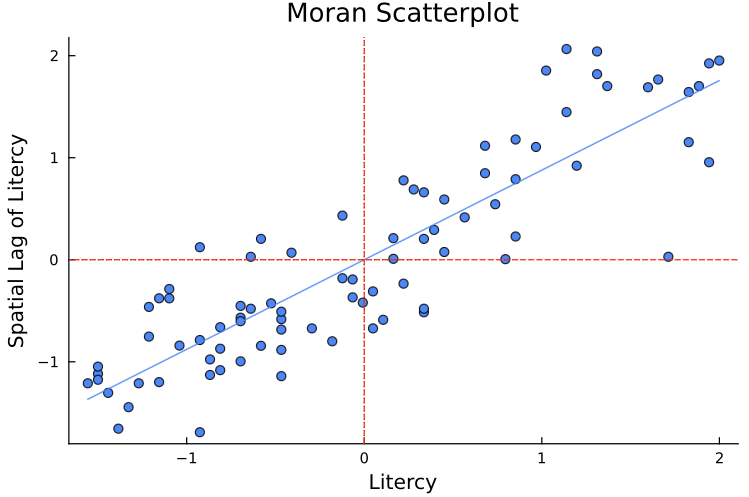 SpatialDependence.jl